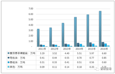 2017年中国重烷基苯市场 消费规模与下游结构深度解析